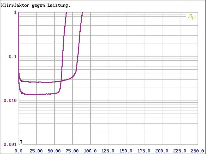 Car-HiFi Endstufe 4-Kanal Sony XMZR604 im Test, Bild 29