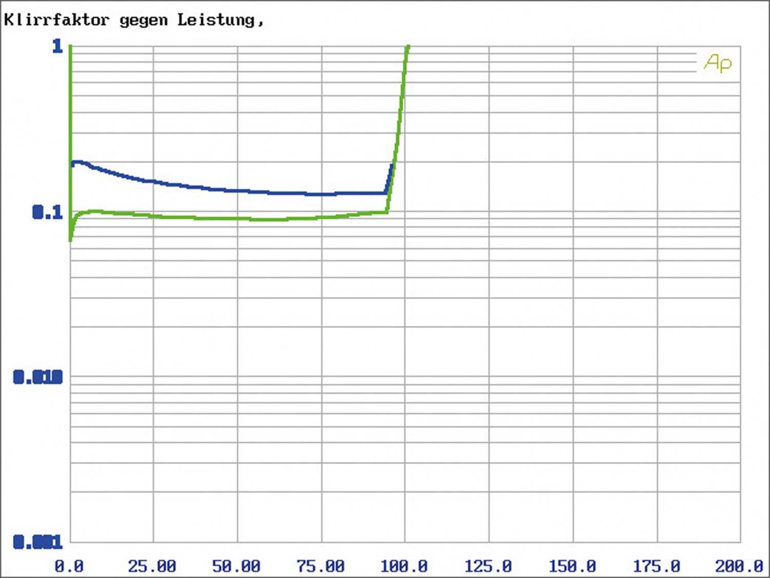 Car-HiFi Endstufe 2-Kanal SPL Dynamics Dream 2 im Test, Bild 5