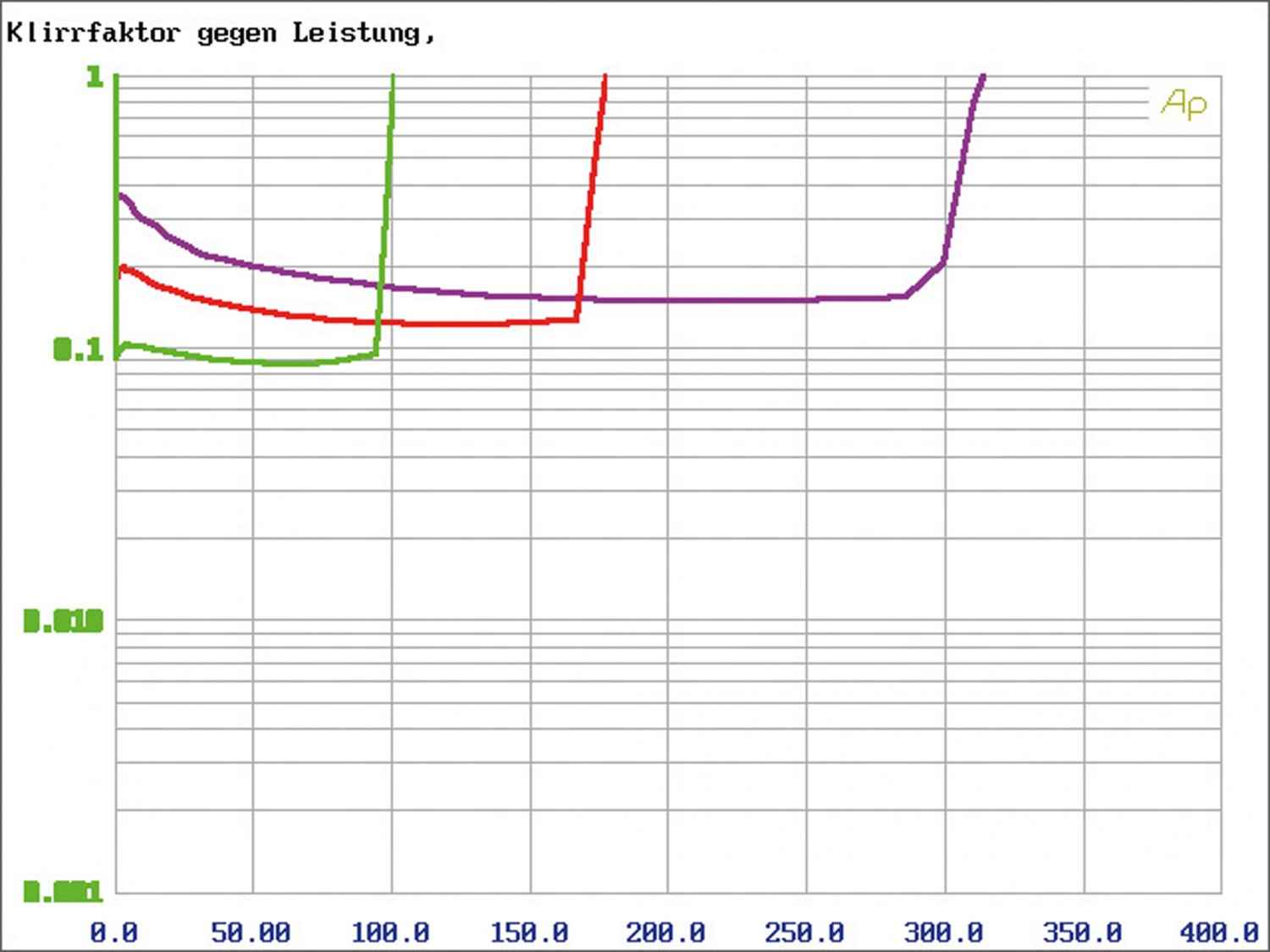 Car-HiFi Endstufe 2-Kanal SPL Dynamics Dream 2 im Test, Bild 7