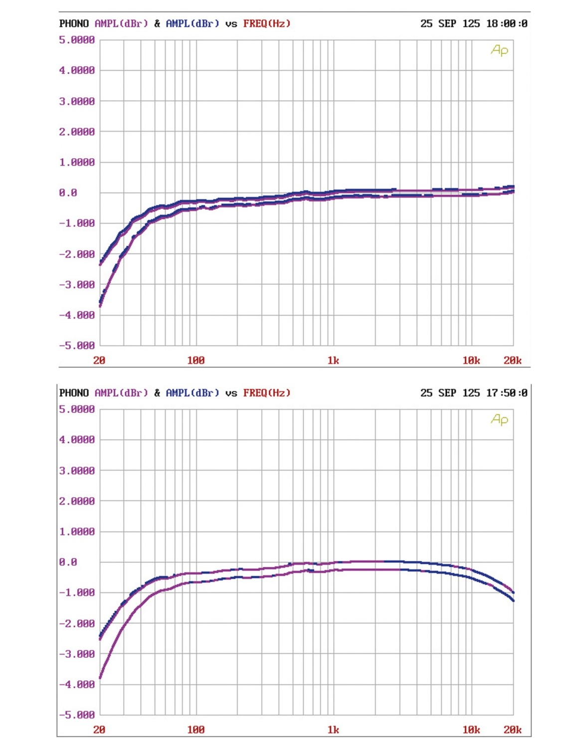 Verstärker Phono Vorverstärker SPL Phonos duo im Test, Bild 9