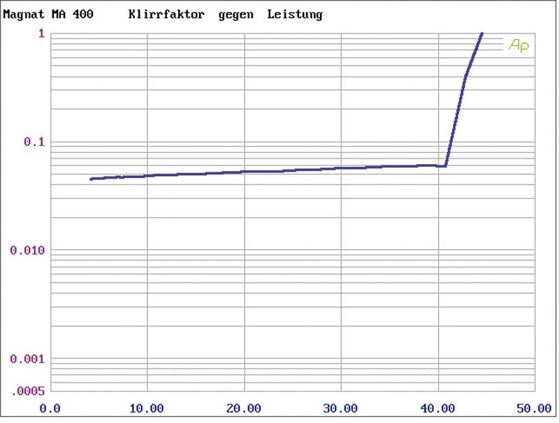 Moderner Dreikampf: Magnat Music System 400, Bild 5 Stereoanlagen Magnat Music System 400 im Test, Bild 5