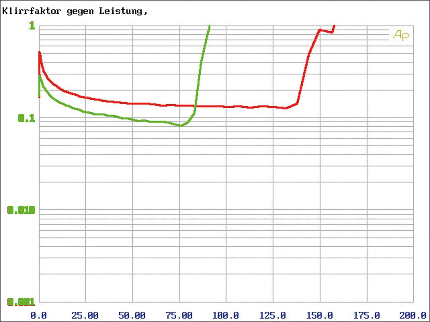 Car-HiFi Endstufe 4-Kanal Stinger SPX700X4, Stinger SEA12S4, Stinger SEA65S im Test , Bild 6