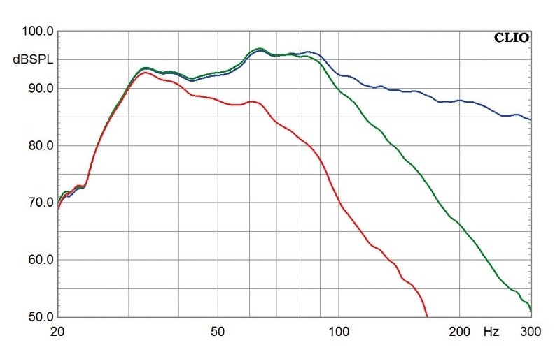 Serientest: Sunfire SDS-8, Sunfire SDS-10, Sunfire SDS-12, Bild 9 Subwoofer (Home) Sunfire SDS-8, Sunfire SDS-10, Sunfire SDS-12 im Test , Bild 9