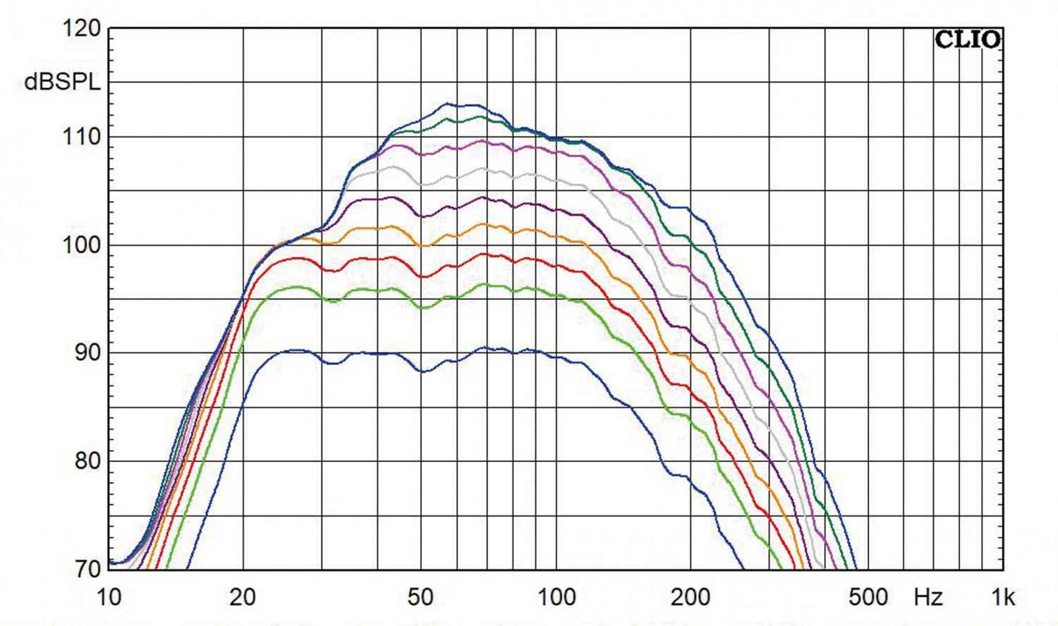 Subwoofer (Home) SV Sound SB-1000 Pro, SV Sound PB-1000 Pro, SV Sound 3000 Micro im Test , Bild 10