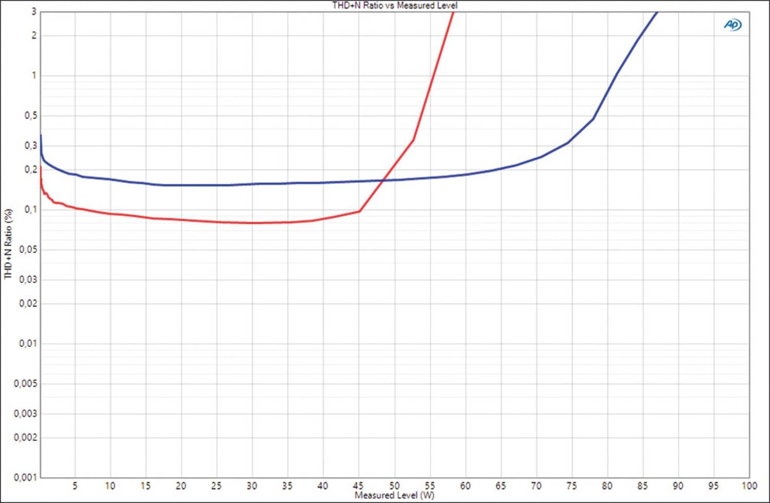 Vollverstärker SwissHD SmartAMP im Test, Bild 8