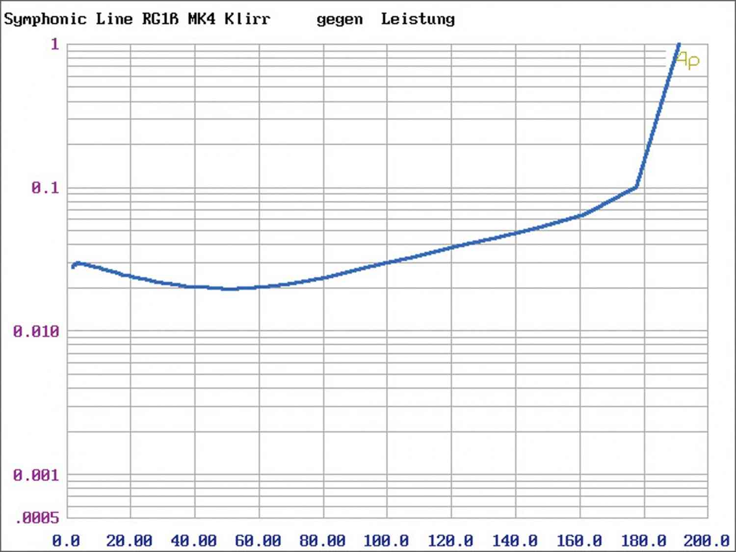 Vollverstärker Symphonic Line RG10 MK4 im Test, Bild 6