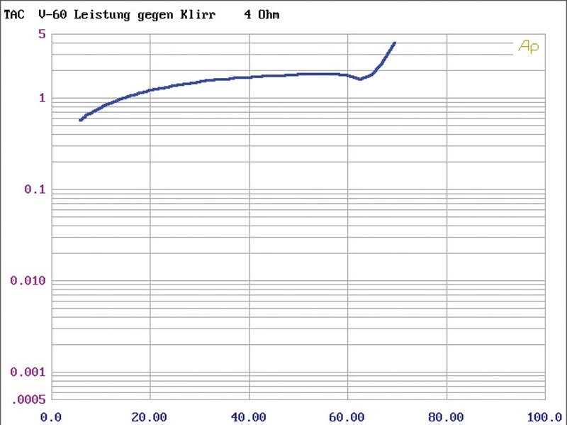 Röhrenverstärker T.A.C. V-60, T.A.C. C-60 im Test , Bild 6