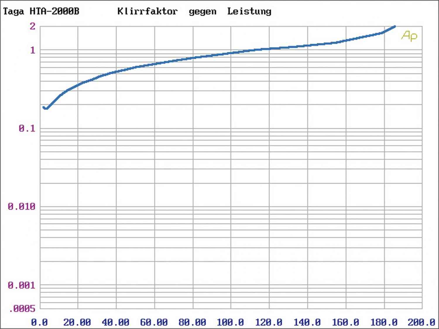 Vollverstärker Taga HTA-2000B im Test, Bild 4