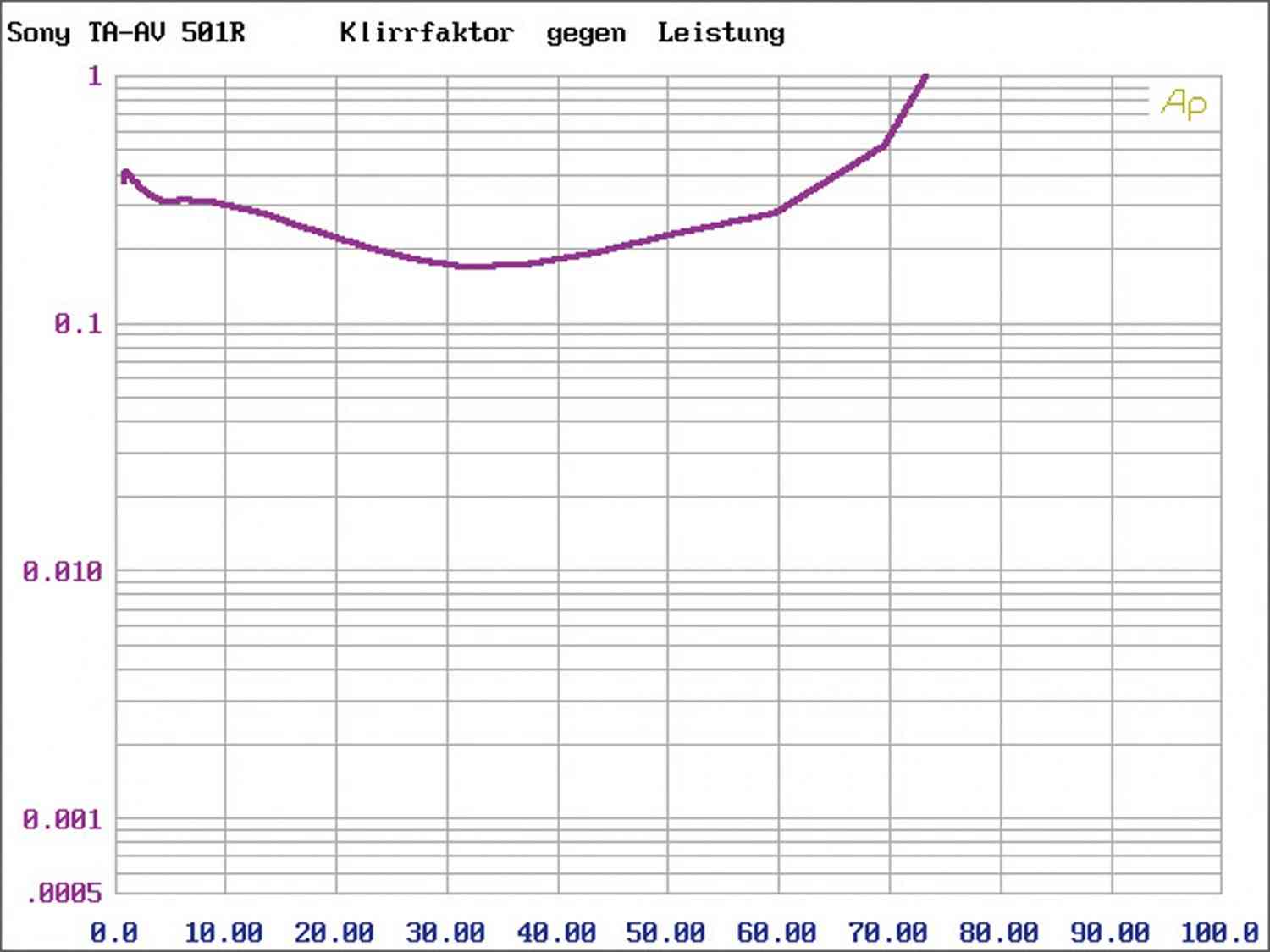 Vollverstärker Taga HTA-800 im Test, Bild 6