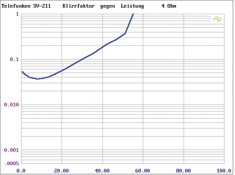 Vollverstärker Telefunken, Telefunken SV-211, Telefunken CD-211 im Test , Bild 5