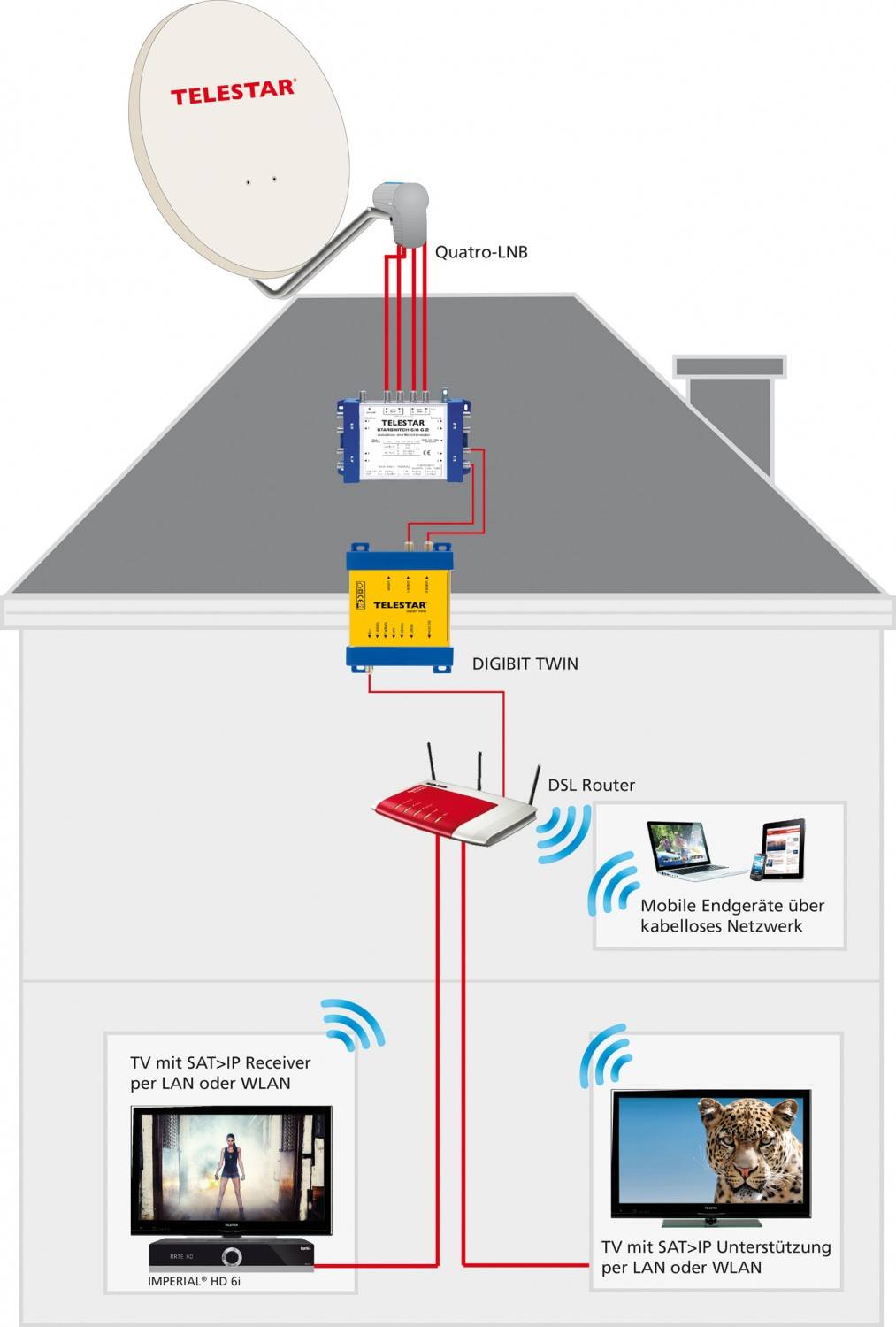 Sat Receiver ohne Festplatte Telestar Digibit Twin im Test, Bild 2