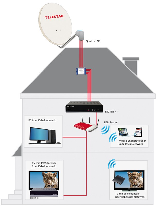 Sat-Anlagen Telestar IP-Client Digibit B1, Telestar IP-Server Digibit R1 im Test , Bild 7