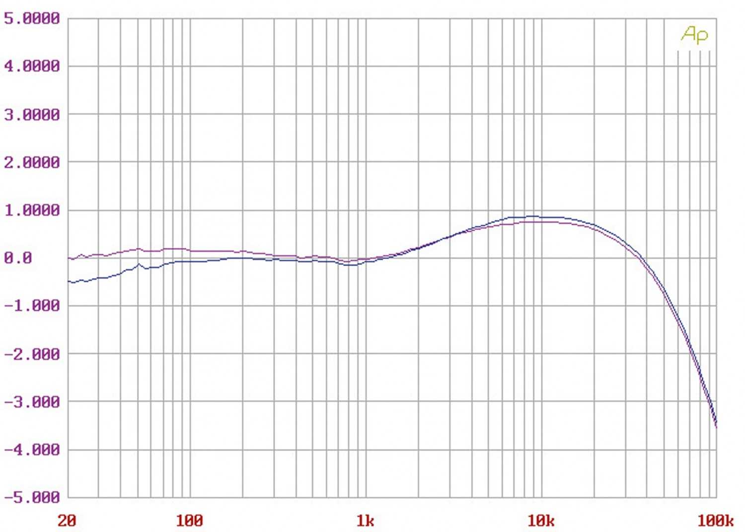 Phono Vorstufen Tom Evans Groove 20th Anniversary mkII im Test, Bild 9