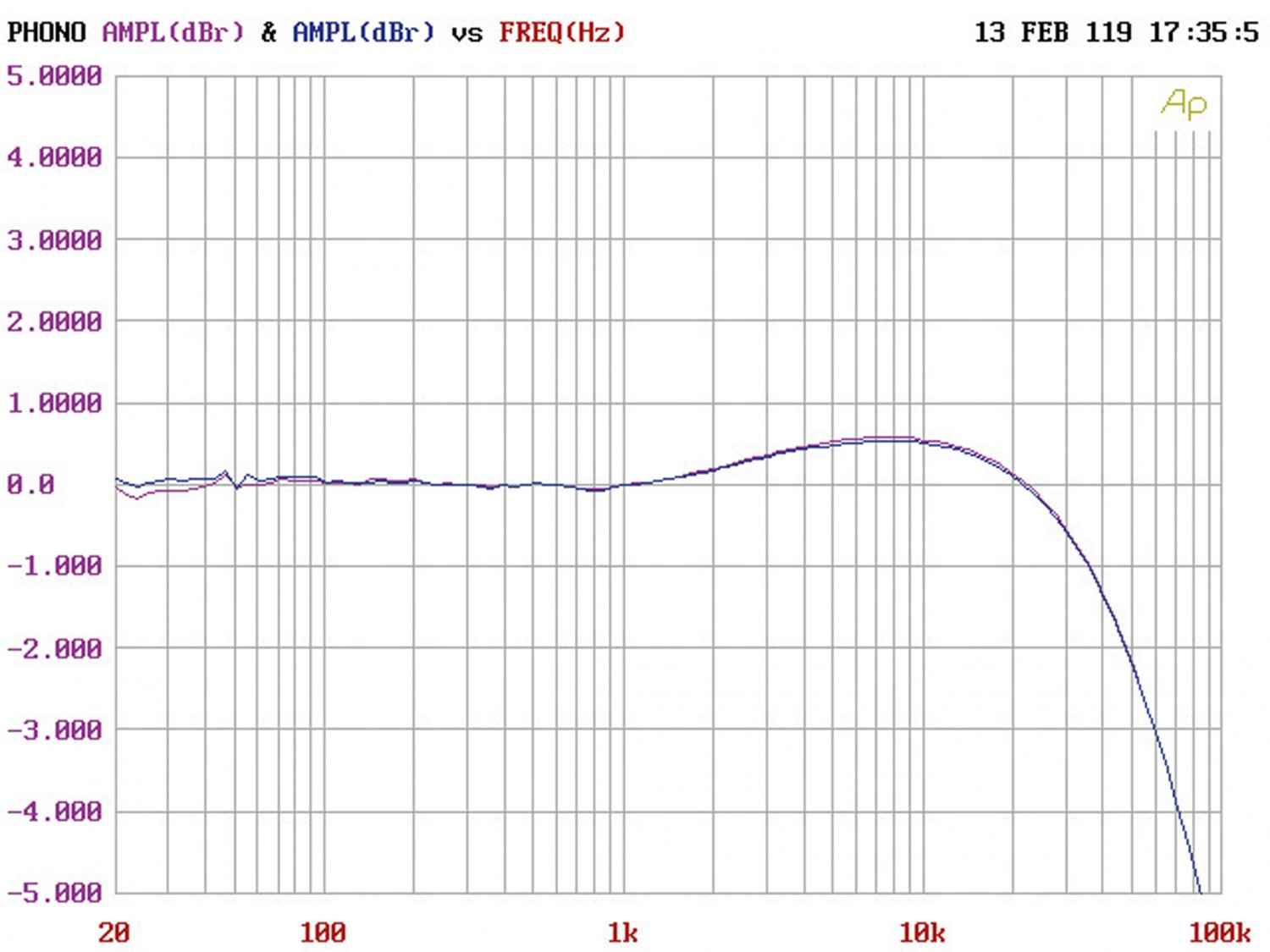 Phono Vorstufen Tom Evans MicroGroove Plus MK 2 im Test, Bild 8