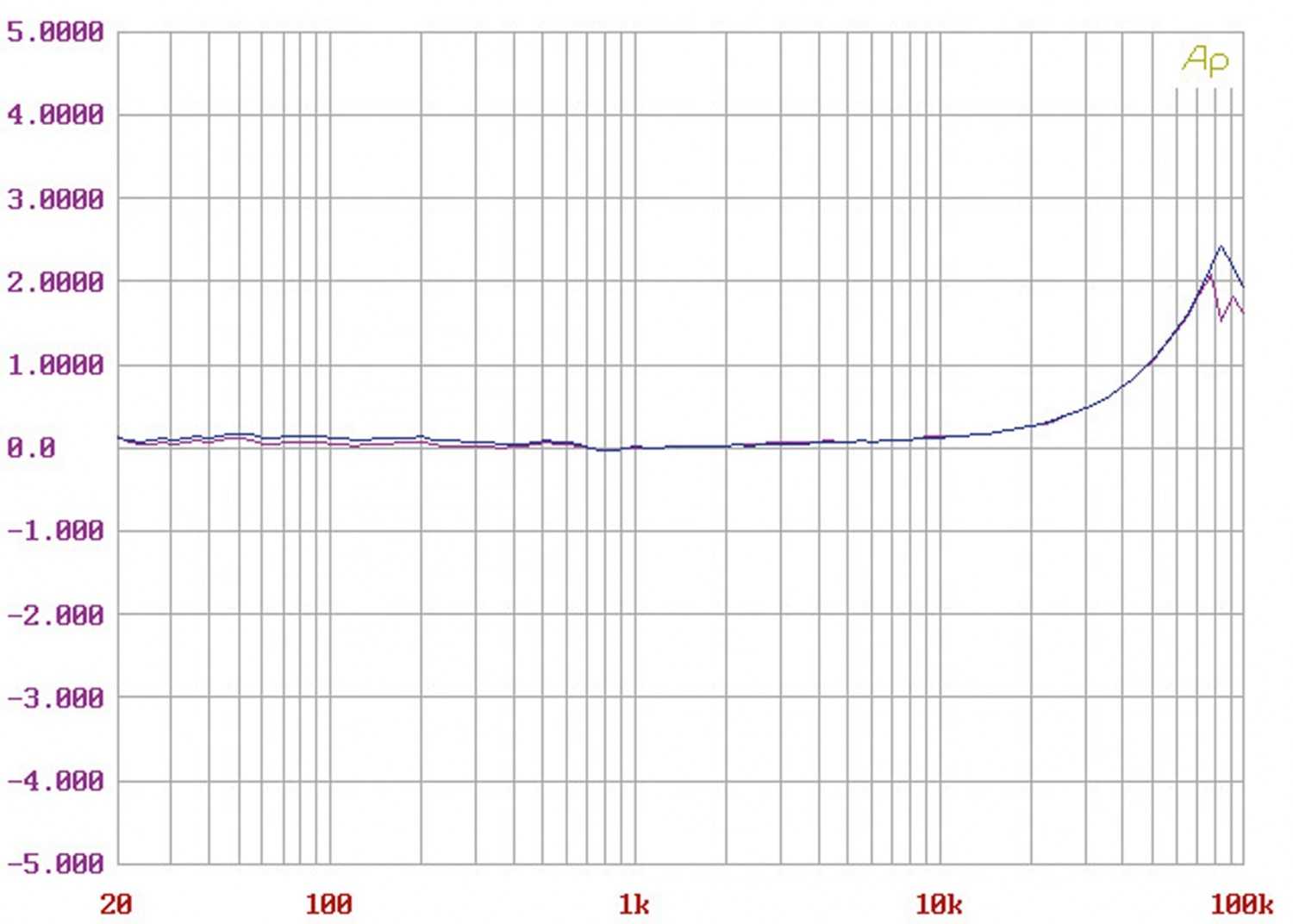 Phono Vorstufen Trichord Dino MK 3 im Test, Bild 4