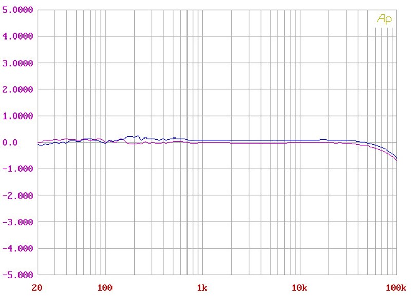 Vor-Endstufenkombis Hifi Trigon Dialog, Trigon Monolog im Test , Bild 11