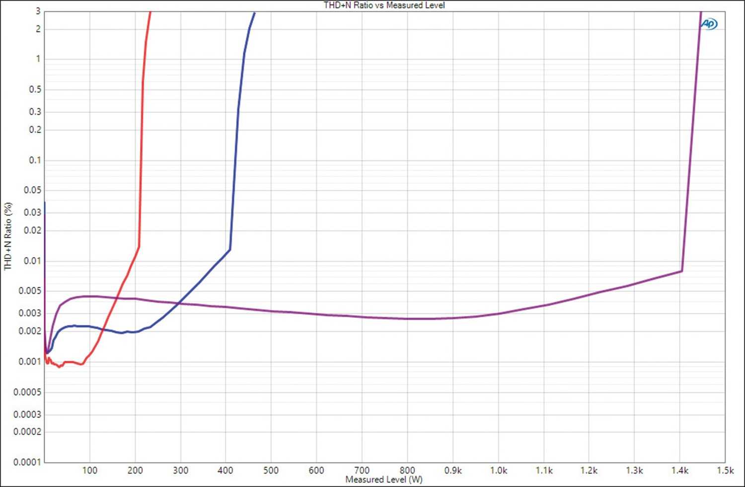 Endstufen Trinnov Amplitude16 im Test, Bild 11