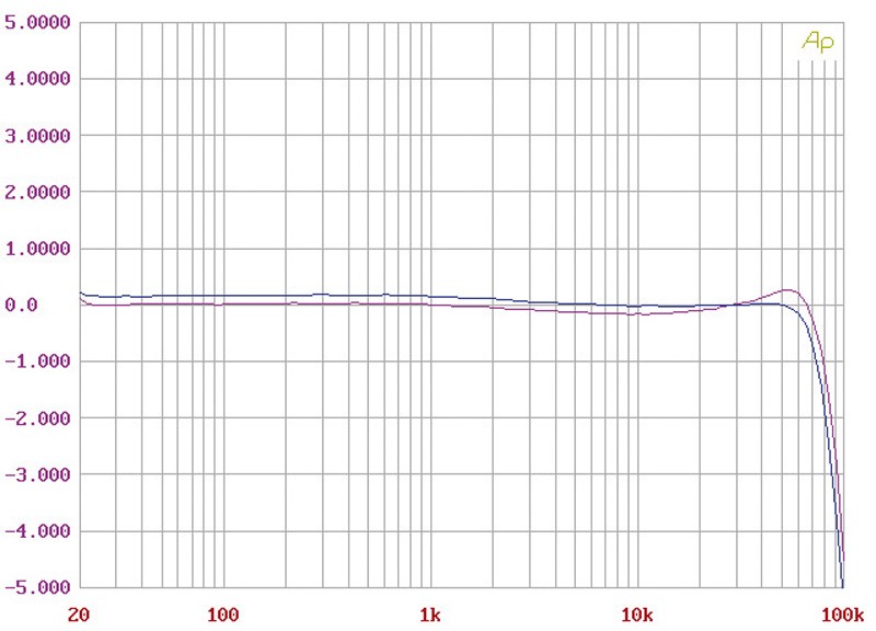 Röhrenverstärker Twinsound CST 100 MK II im Test, Bild 5