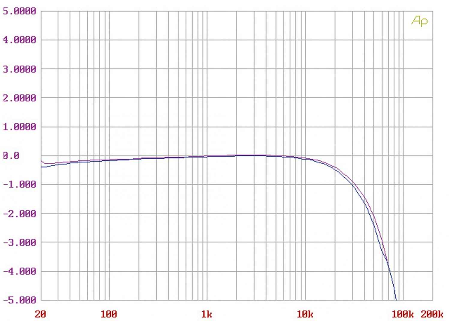 Vor-Endstufenkombis Hifi VAC Renaissance Mk5 Phono/ Signature 200 iQ im Test, Bild 18