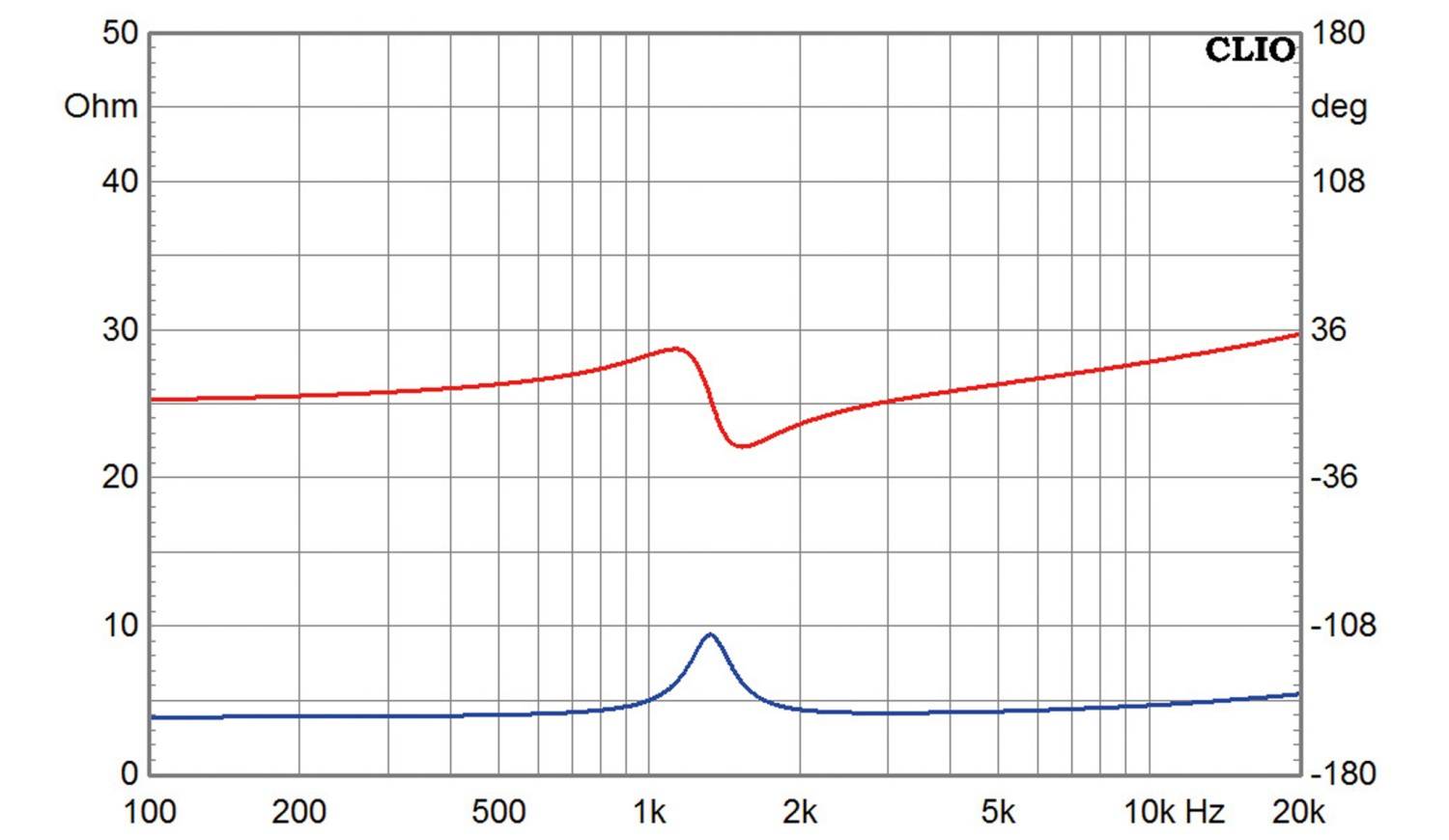 Lautsprecherbausätze Variant Speedy Top im Test, Bild 14
