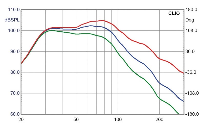 Subwoofer (Home) Velodyne Impact 10, Velodyne Impact 12, Velodyne Impact Mini im Test , Bild 7