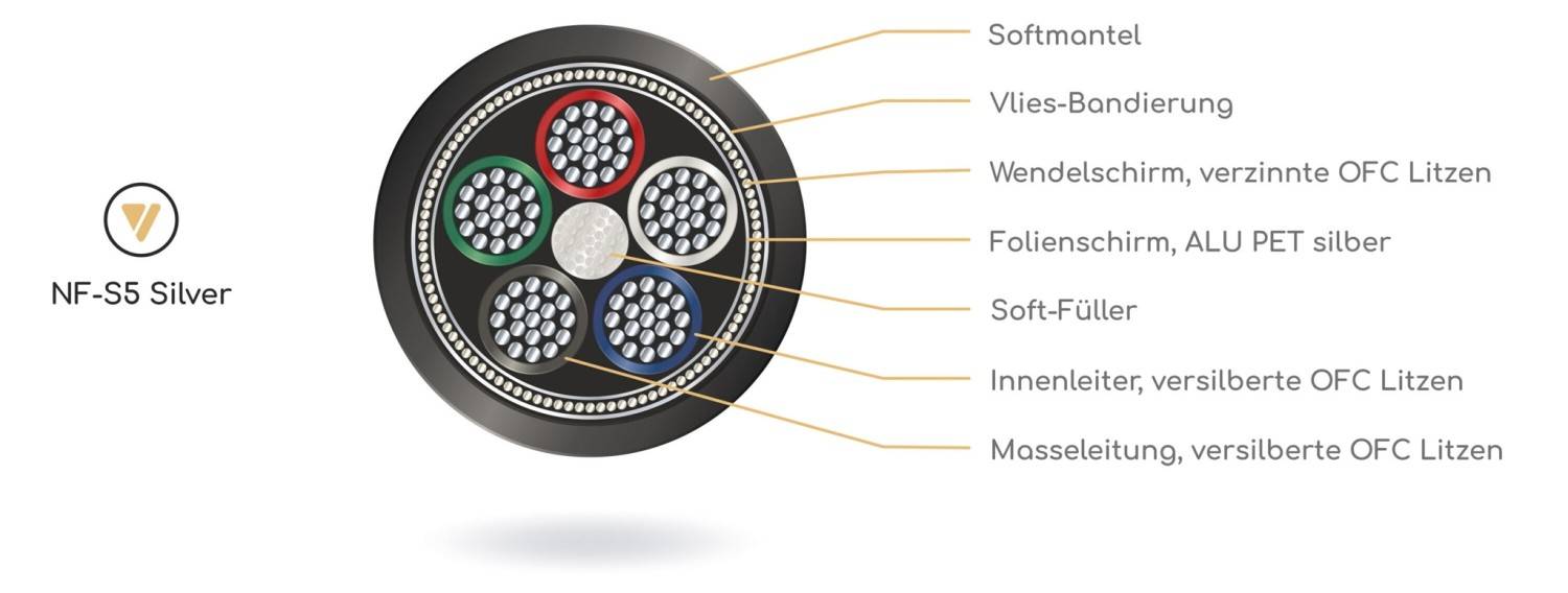 Phonokabel Viablue NF-S5 im Test, Bild 4