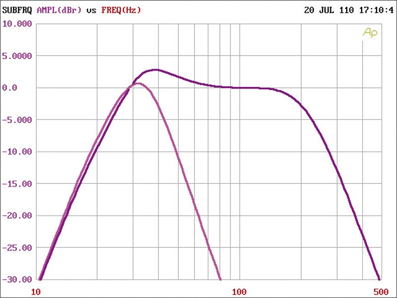 Car-Hifi Subwoofer Aktiv Vibe CBR12 Evolution im Test, Bild 6