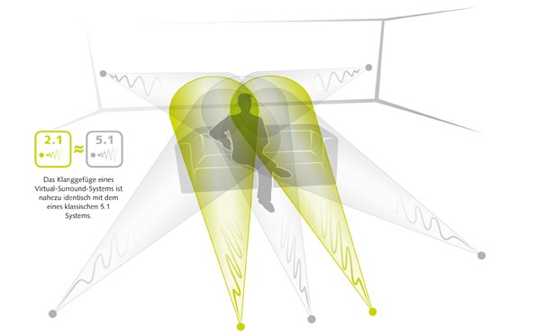 Soundbar: Vier Frontsurround-Systeme, Bild 2
