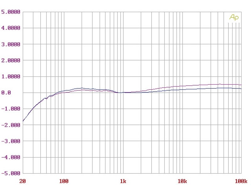 Phono Vorstufen Vitus Audio RP-101 im Test, Bild 7