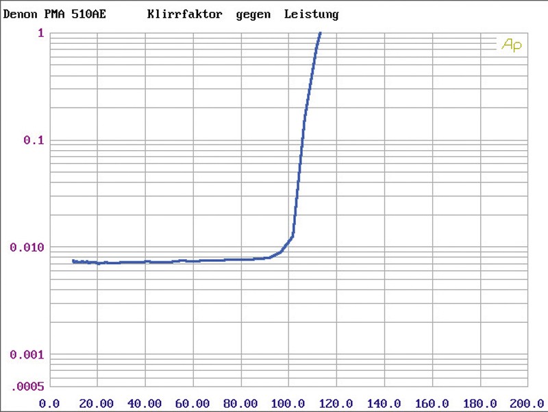 Systemtest: Denon PMA-510AE, Denon DCD-510AE, Bild 6 Vollverstärker Denon PMA-510AE, Denon DCD-510AE im Test , Bild 6