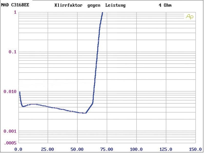 Wolf im Schafspelz: NAD C316BEE, Bild 5 Vollverstärker NAD C316BEE im Test, Bild 5