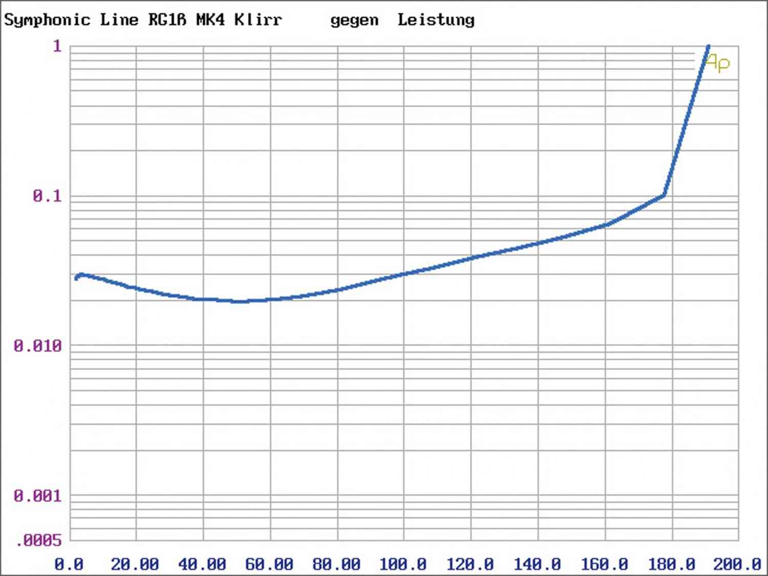 Kultivierter Turbo: Symphonic Line RG10 MK4, Bild 6 Vollverstärker Symphonic Line RG10 MK4 im Test, Bild 6