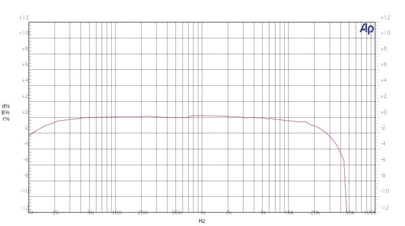 D/A-Wandler Wadia Intuition 01 im Test, Bild 10