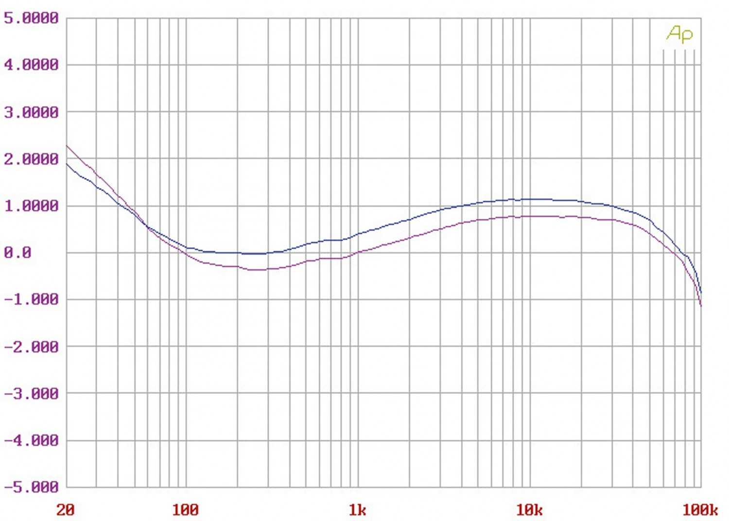 Phono Vorstufen Wall Audio Opus 120 Ph im Test, Bild 4