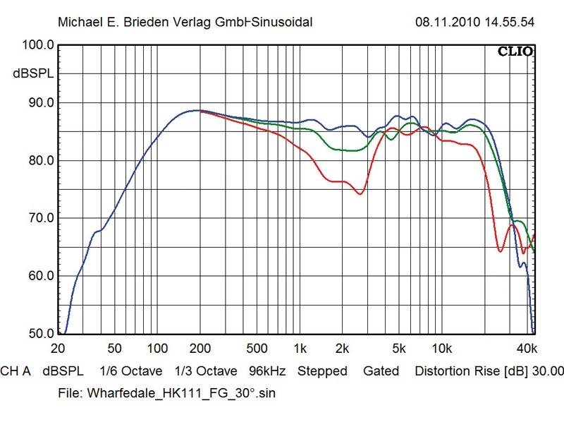 Lautsprecher Surround Wharfedale Crystal 3-Serie im Test, Bild 4