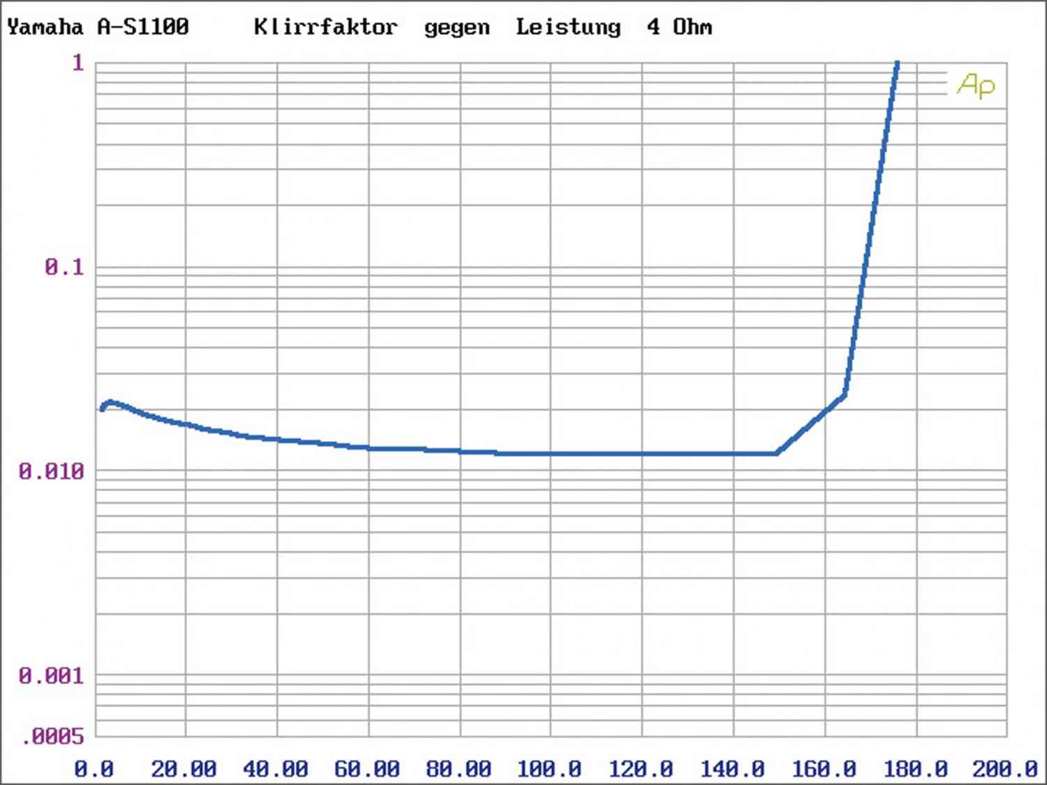 Vollverstärker Yamaha A-S1100 im Test, Bild 5