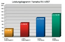 AV-Receiver Yamaha RX-V557 im Test, Bild 28