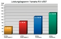 AV-Receiver Yamaha RX-V557 im Test, Bild 3