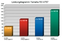 AV-Receiver Yamaha RX-V757 im Test, Bild 3