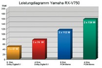 AV-Receiver Yamaha RXV-750 im Test, Bild 3