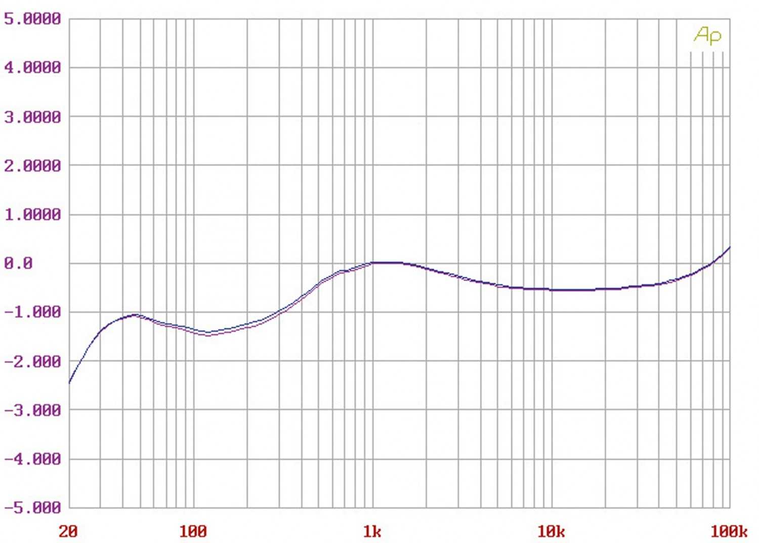 Phono Vorstufen YBA PH1 im Test, Bild 5