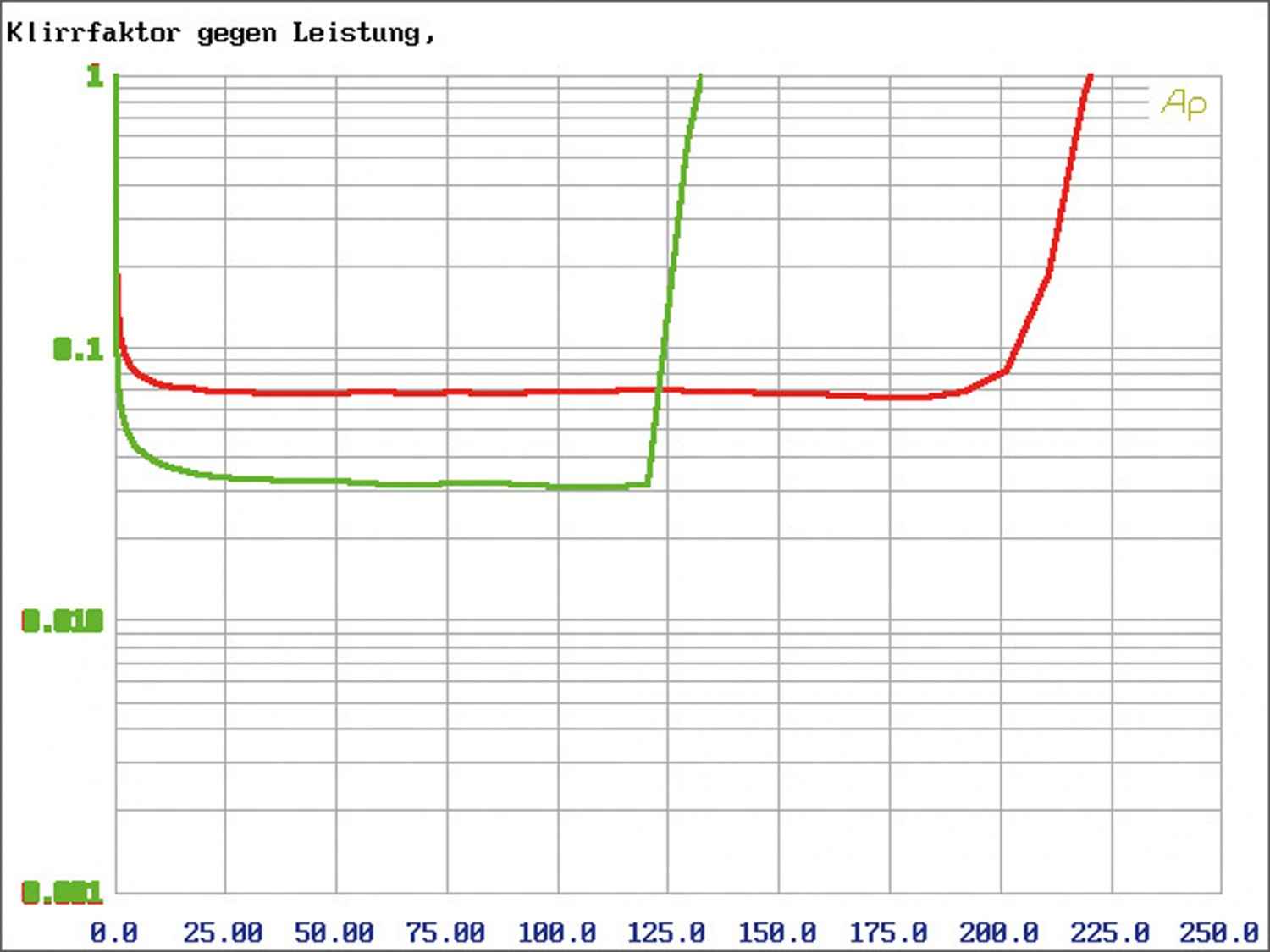 Car-HiFi Endstufe 4-Kanal Zapco Z-150.4 SP im Test, Bild 6