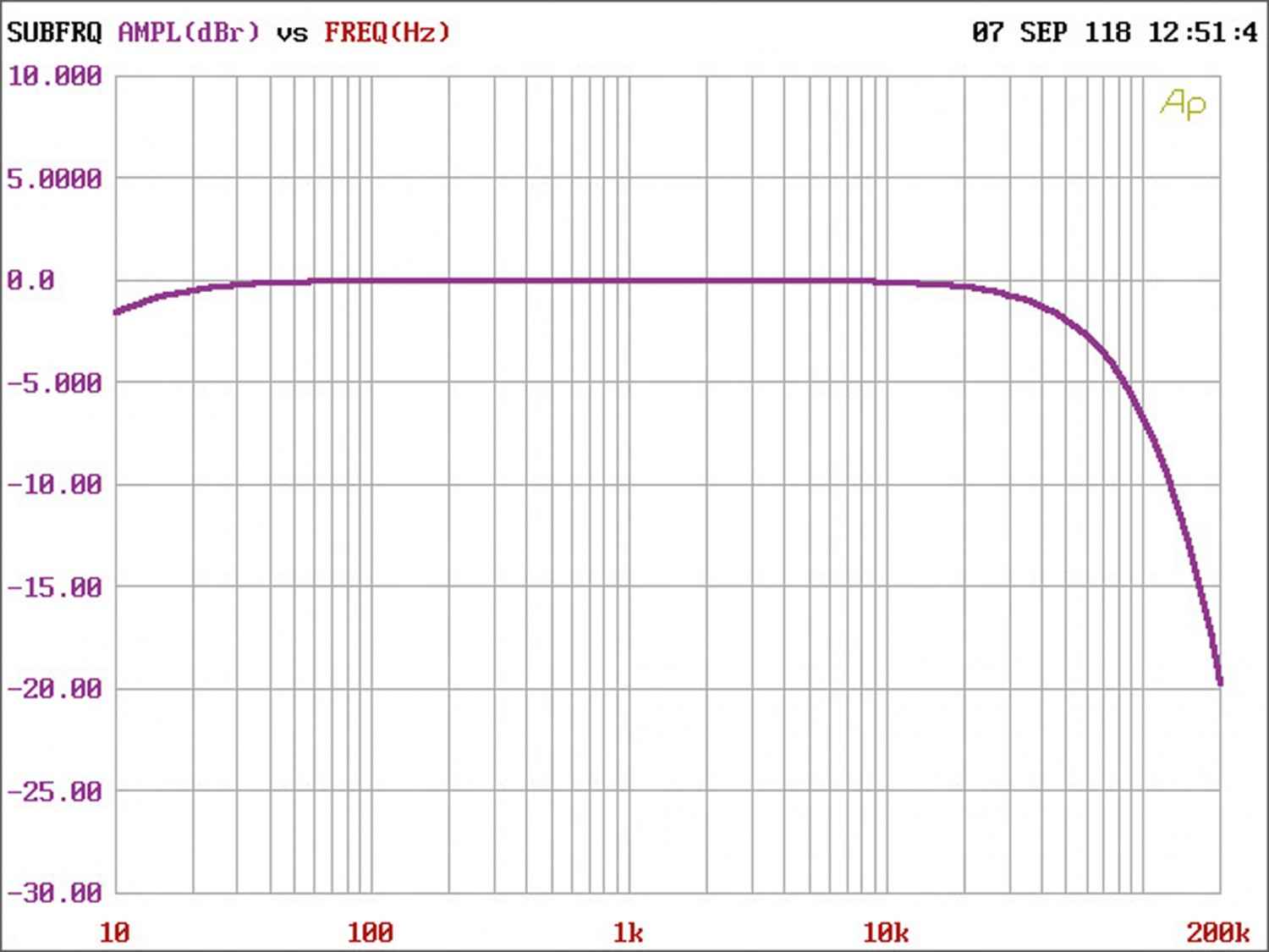 Car-HiFi Endstufe 2-Kanal Zapco Z-400.2 AP, Zapco Z-150.6 AP im Test , Bild 8