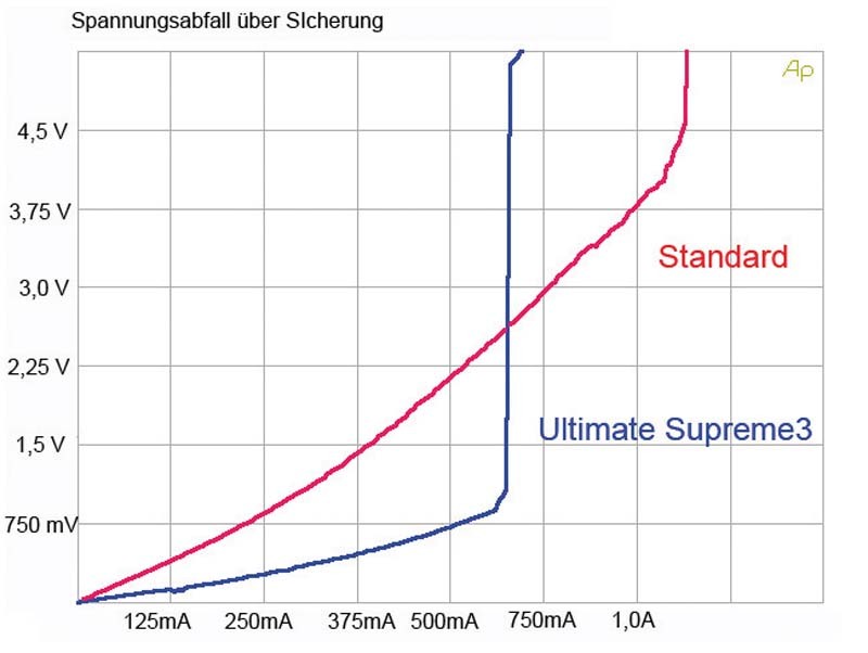 Klangsensation!: Hifi-Tuning Supreme³ Feinsicherungen, Bild 2 Zubehör HiFi Hifi-Tuning Supreme³ Feinsicherungen im Test, Bild 2